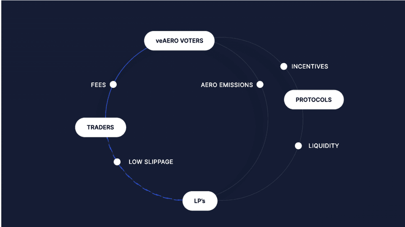 Bullish Case for Aerodrome Finance