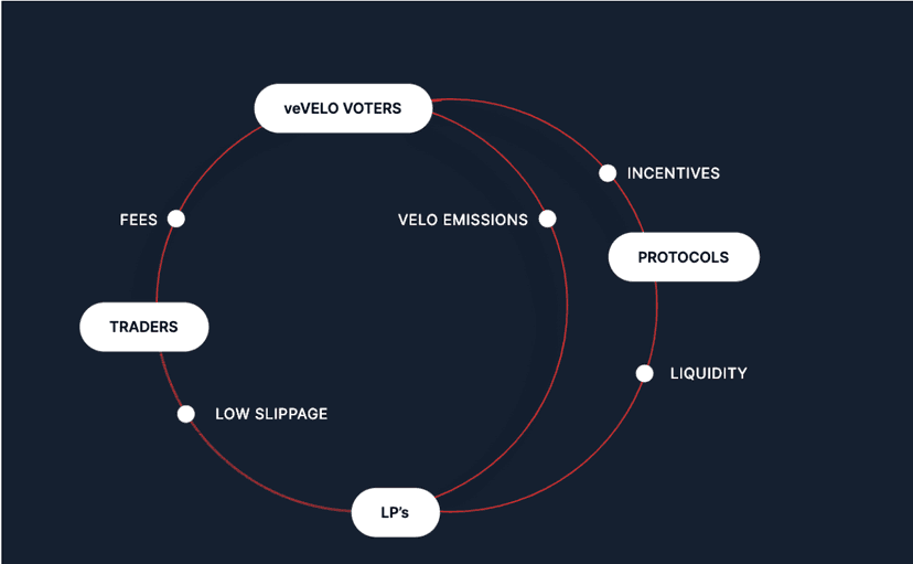 Bullish Case for Velodrome 